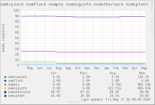 VE353: numtcpsock numflock numpty numsiginfo numothersock numiptent